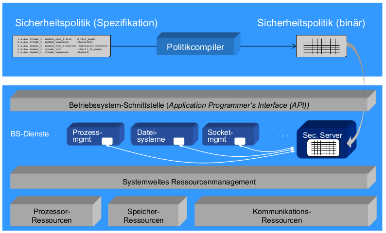 Schematisch: Installation der Sicherheitspolitik