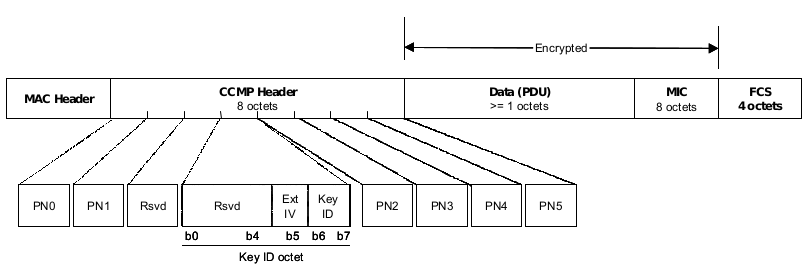 AES-CCMP: Rahmenformat