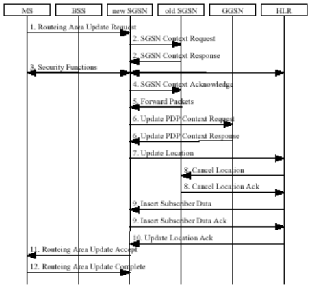 GPRS Handover Execution