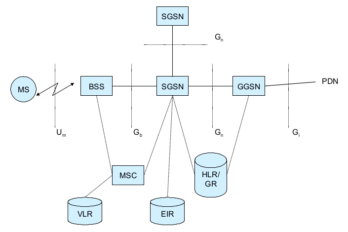 GPRS Logical Architecture