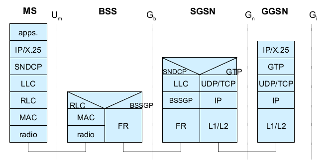 GPRS Protocol Architecture (Transmission Plane)