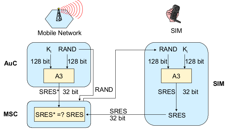 GSM Authentication