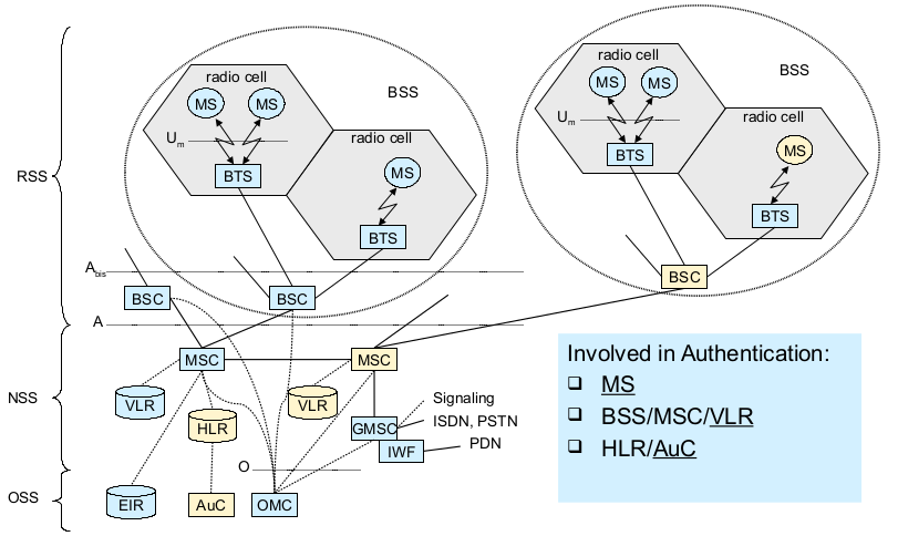 GSM Authentication