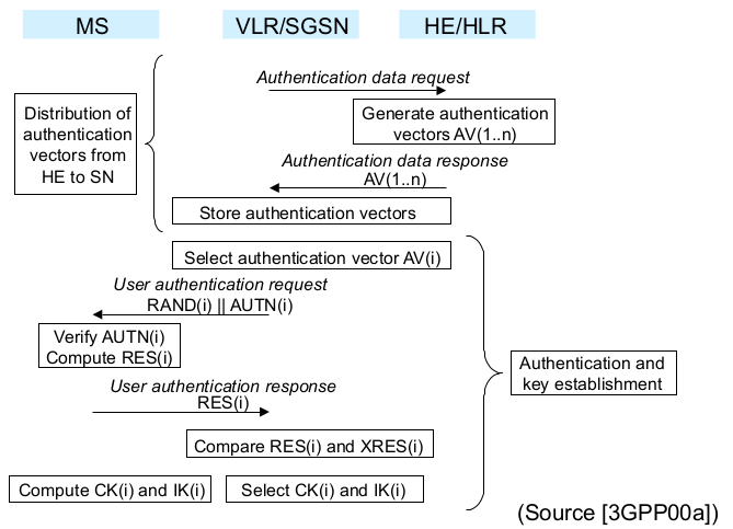 authentication mechanism