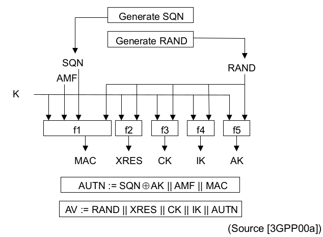 authentication vectors