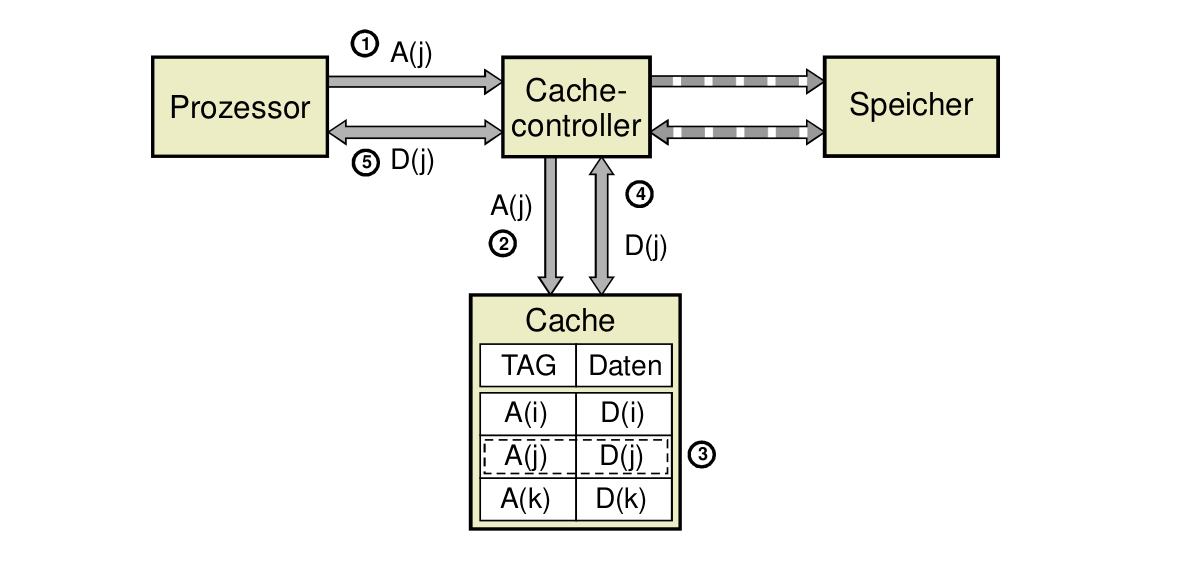 Cachehit; Quelle RA2 Vorlesung 2020/21