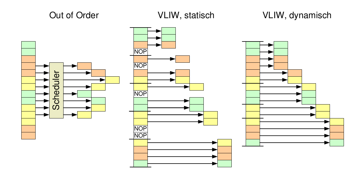 VLIW Vergleich; Quelle RA2 Vorlesung 2020/21