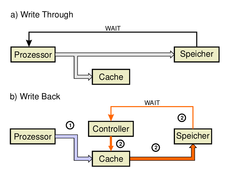 Write Trough vs Write Back; Quelle RA2 Vorlesung 2020/21