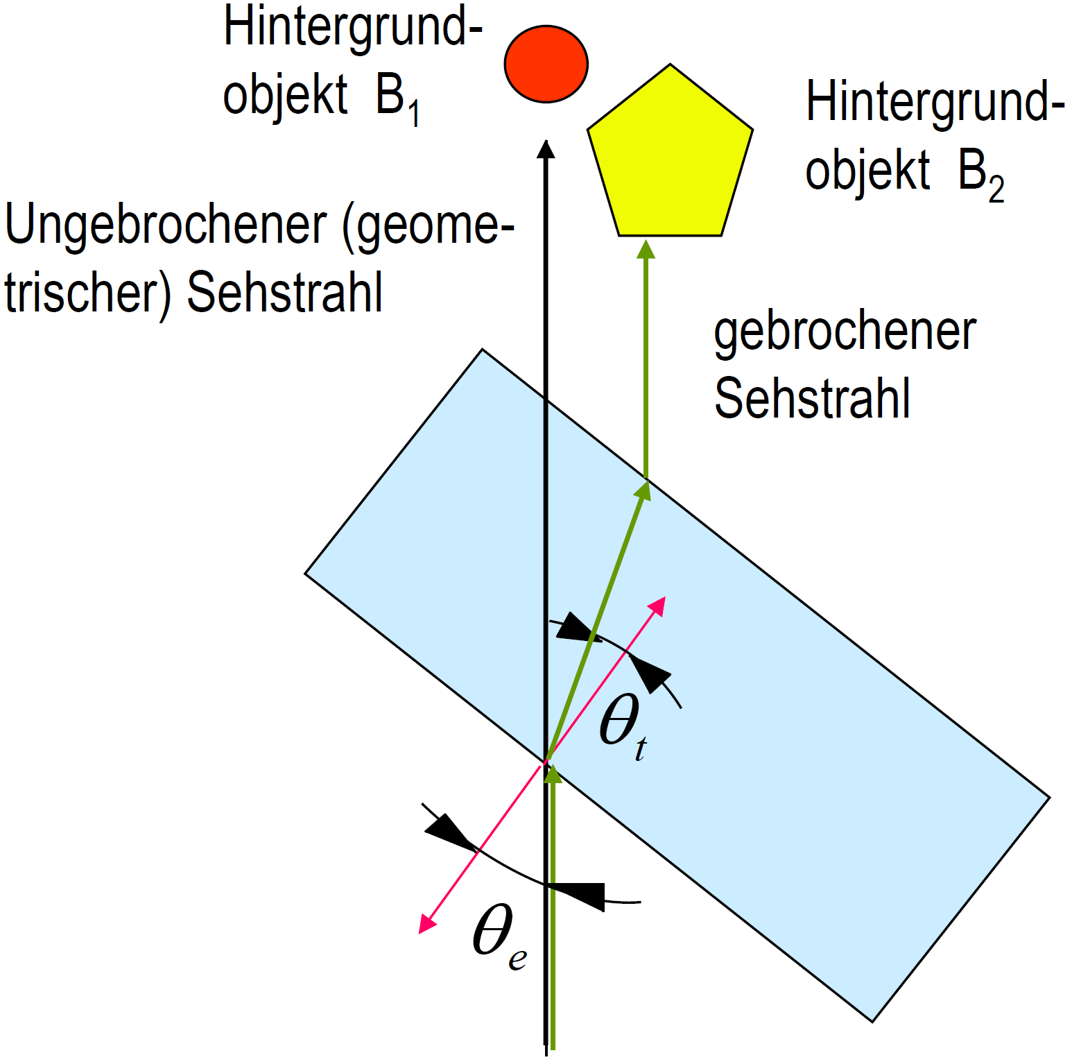 Brechungseffekt; Quelle Computergrafik Vorlesung 2020