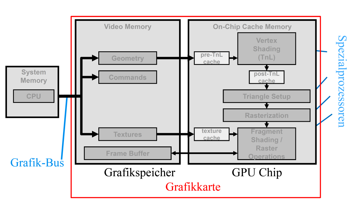 GPU Architektur