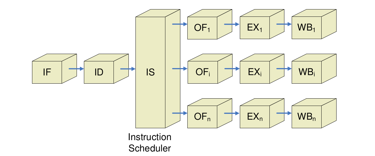 In Order Pipeline