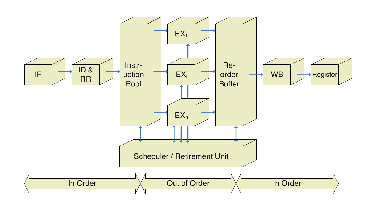 Out Of Order Execution