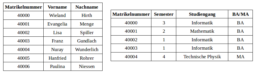 Tabelle