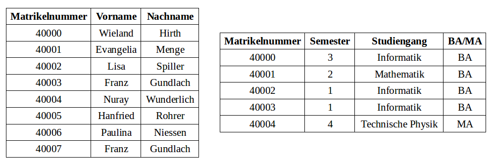 Tabelle