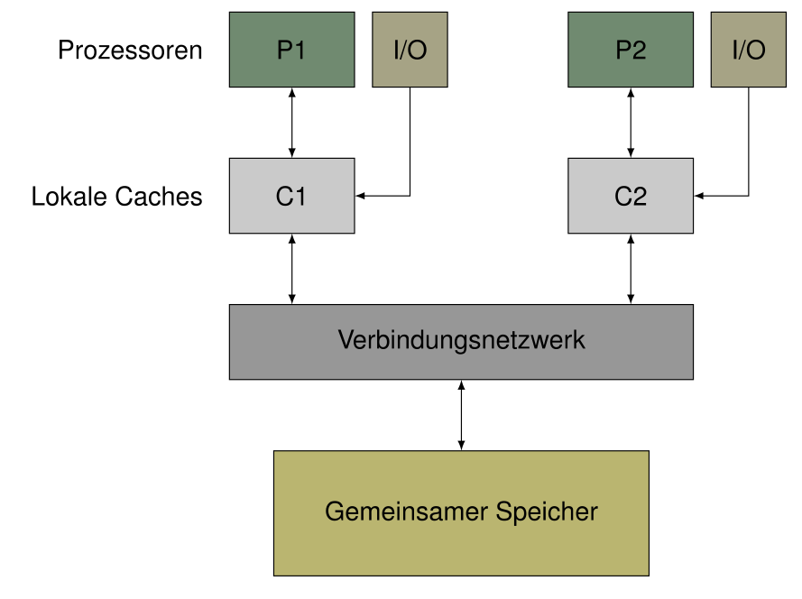 Cache I/O Einheit; Quelle RA2 Vorlesung 2020/21