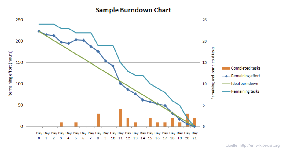 Burndown Chart