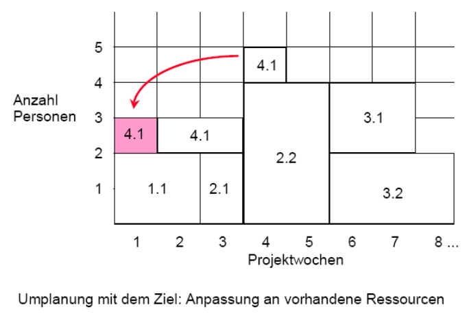 Ressourcenplanung