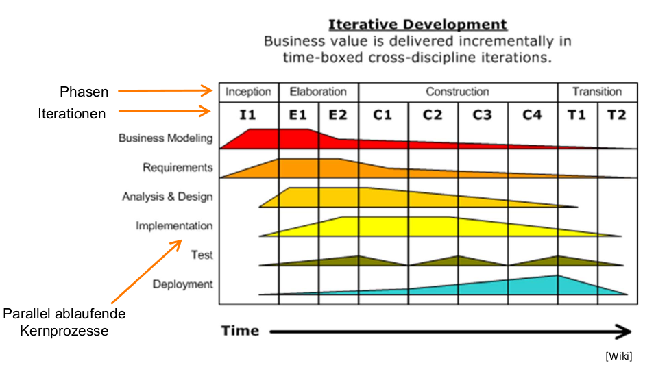 Unified Process