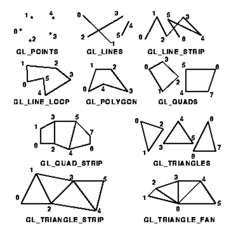 Primitive; Quelle Computergrafik Vorlesung 2020/21