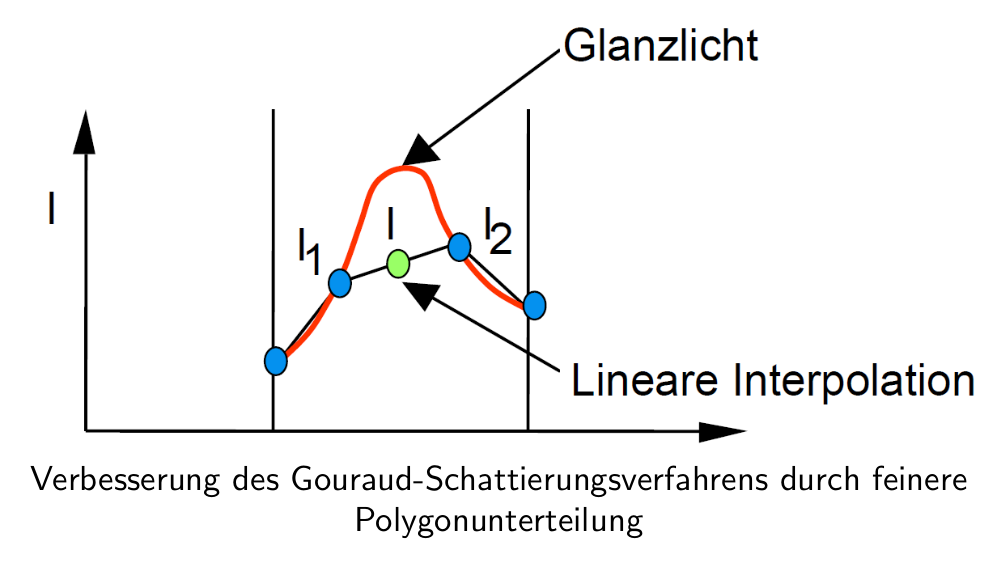 fehlende Glanzlichter; Quelle Computergrafik Vorlesung 2020