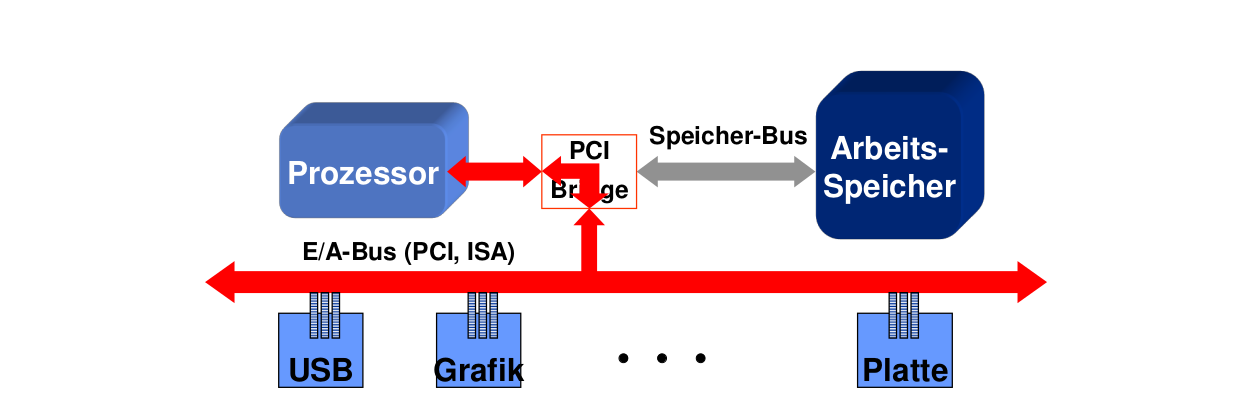 PCI Bridge 2