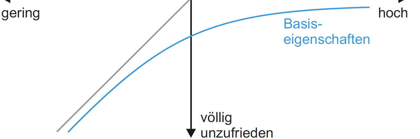 Kano Klassifikation von Balzert