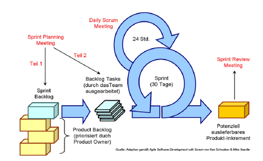 Scrum Vorgehen