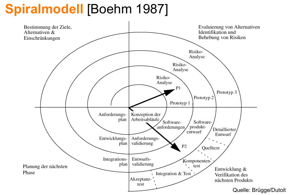 Spiralmodell