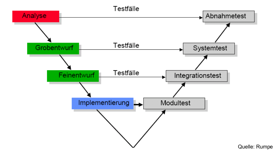 VModell