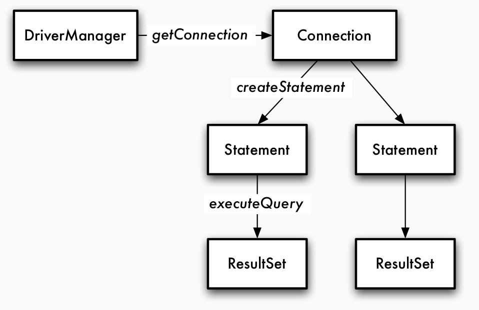 JDBC Struktur