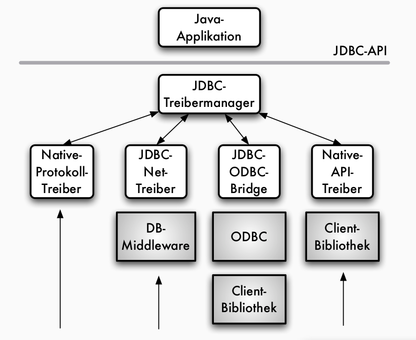 JDBC Treiber