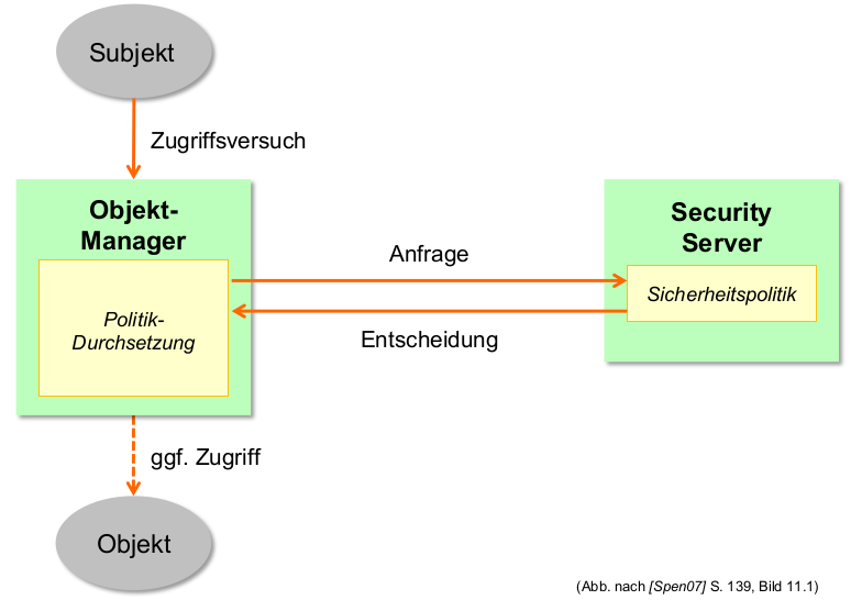 Abb. nach [Spen07] S. 139, Bild 11.1