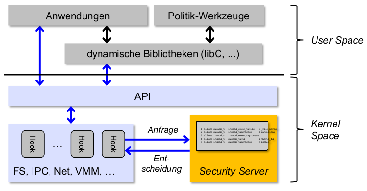 Schematisch: Security Server und Sicherheitspolitik