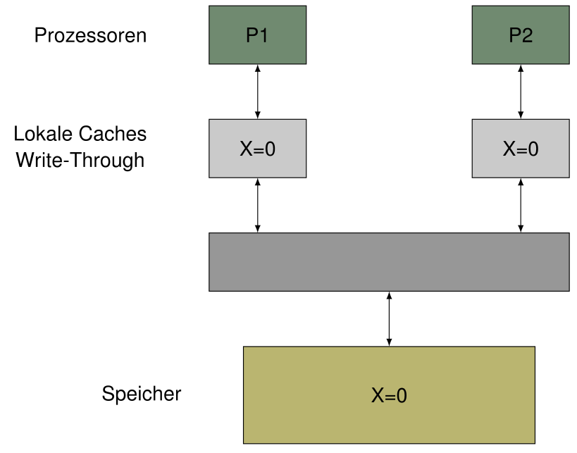 Cache Kohärenz Beispiel; Quelle RA2 Vorlesung 2020/21