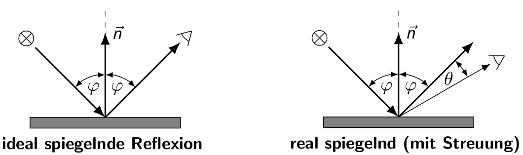 Spekuläre Reflexion; Quelle Computergrafik Vorlesung 2020