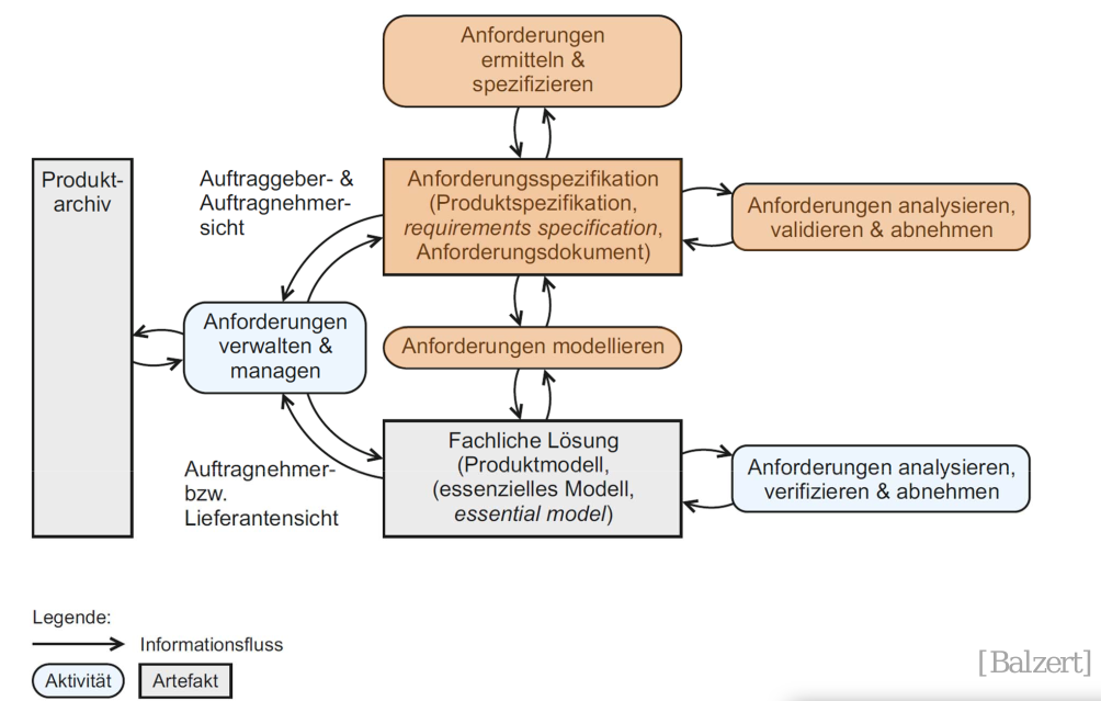 Anforderungsentwicklung von Balzert