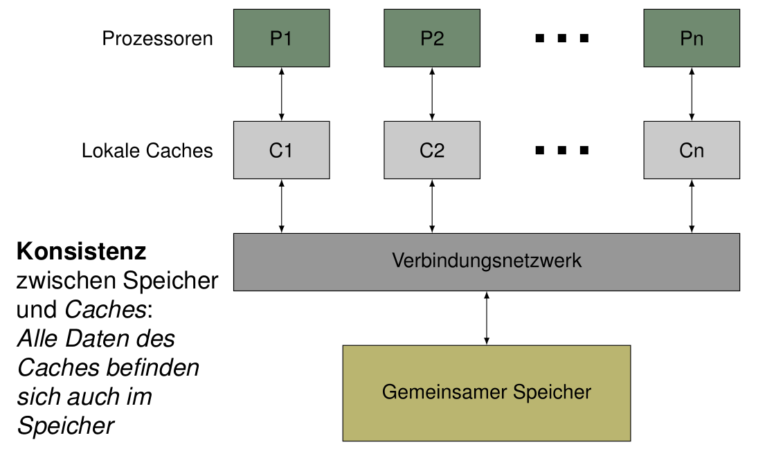 Shared Memory System; Quelle RA2 Vorlesung 2020/21