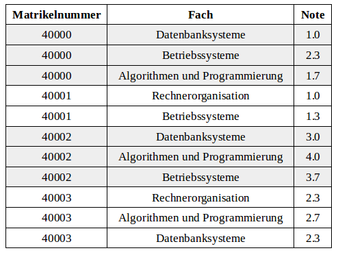 Tabelle