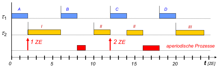 Abb. nach (Buttazzo97) , Bild 5.1, S.111
