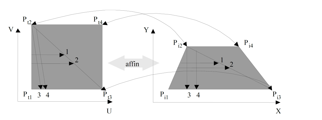 Affines Texturmapping; Quelle Computergrafik Vorlesung 2020