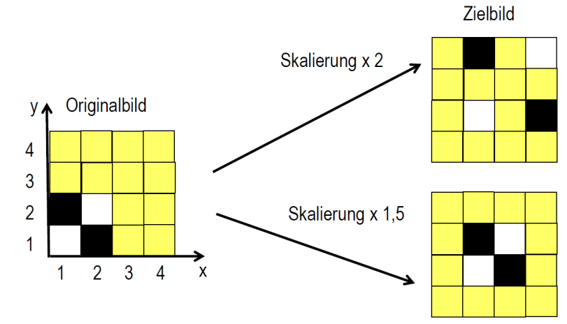 Bildraster Skalieren