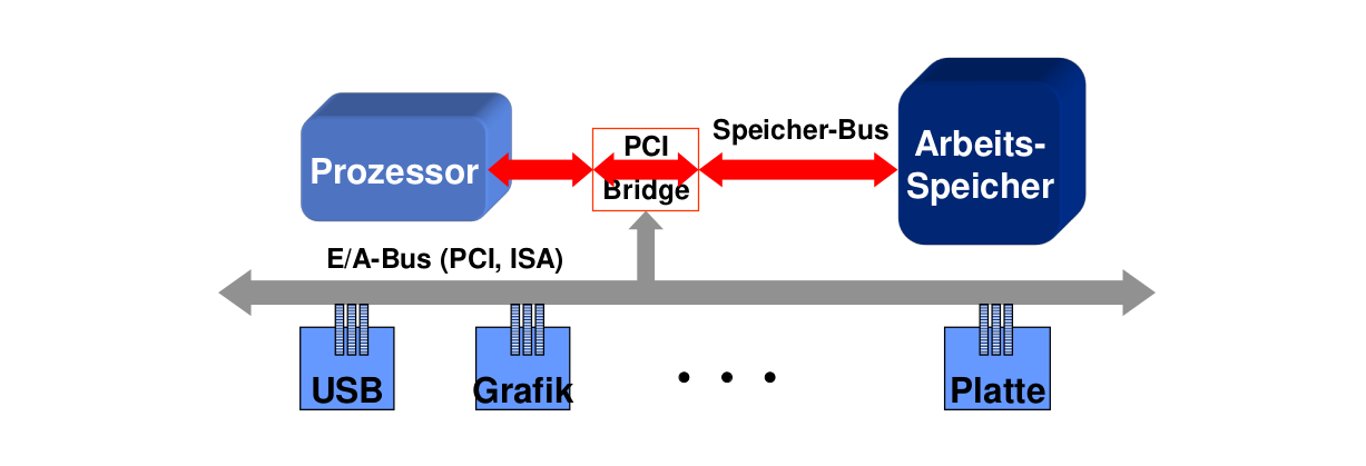 PCI Bridge