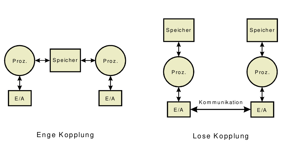 Enge und lose Kopplung