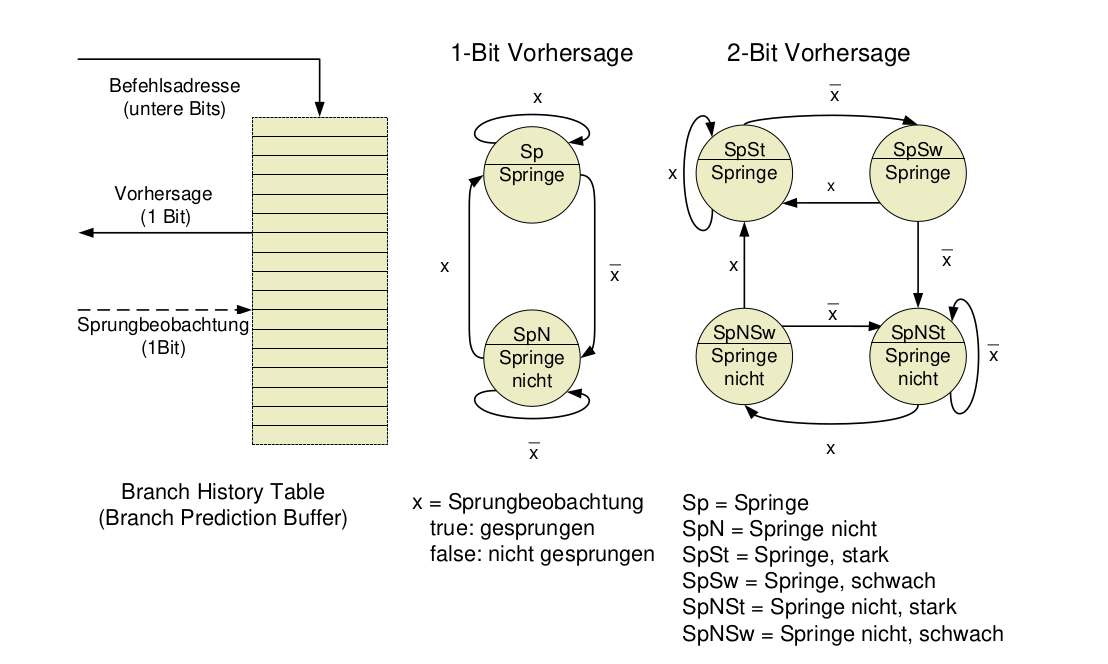 Sprungvorhersage