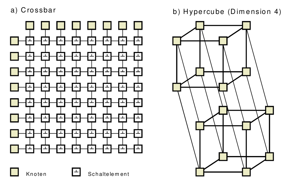 Verbindungsnetzwerke2