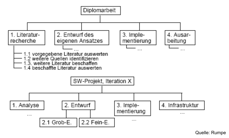 Projektstruktur