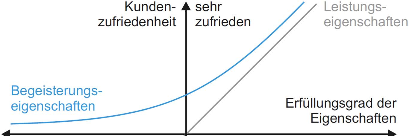 Kano Klassifikation von Balzert