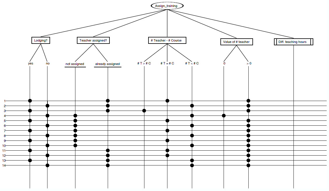 Matthias Grochtmann, "Test Case Design Using Classification Trees", 1994; http://citeseerx.ist.psu.edu/viewdoc/summary?doi=10.1.1.83.9731