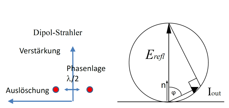 Diffuse Reflexion Addition und Auslöschung; Quelle Computergrafik Vorlesung 2020
