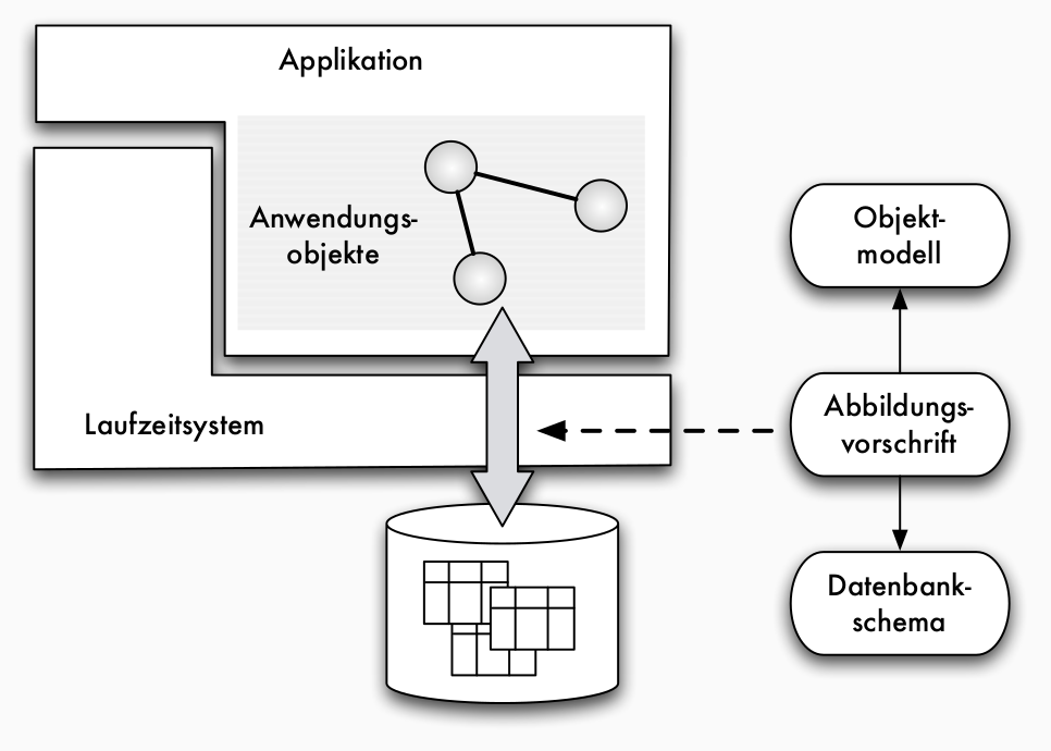 ORM Prinzip